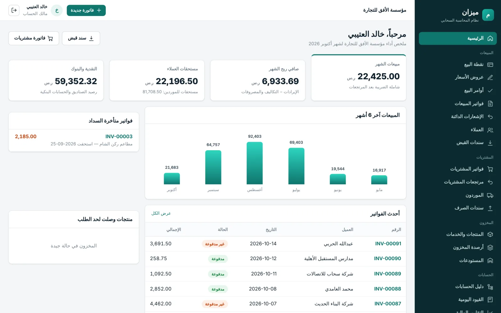 لوحة التحكم في سند ERP | نظام المحاسبة وإدارة الأعمال: مبيعات الشهر وصافي الربح والمستحقات ورسم المبيعات
